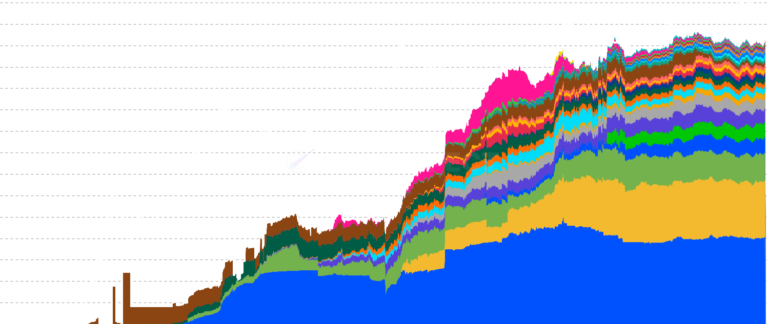 Major Exchange Balances - Stacked area chart showing Bitcoin distribution across major exchanges including Coinbase, Binance, Kraken, and others. Analyze market concentration and exchange dominance.