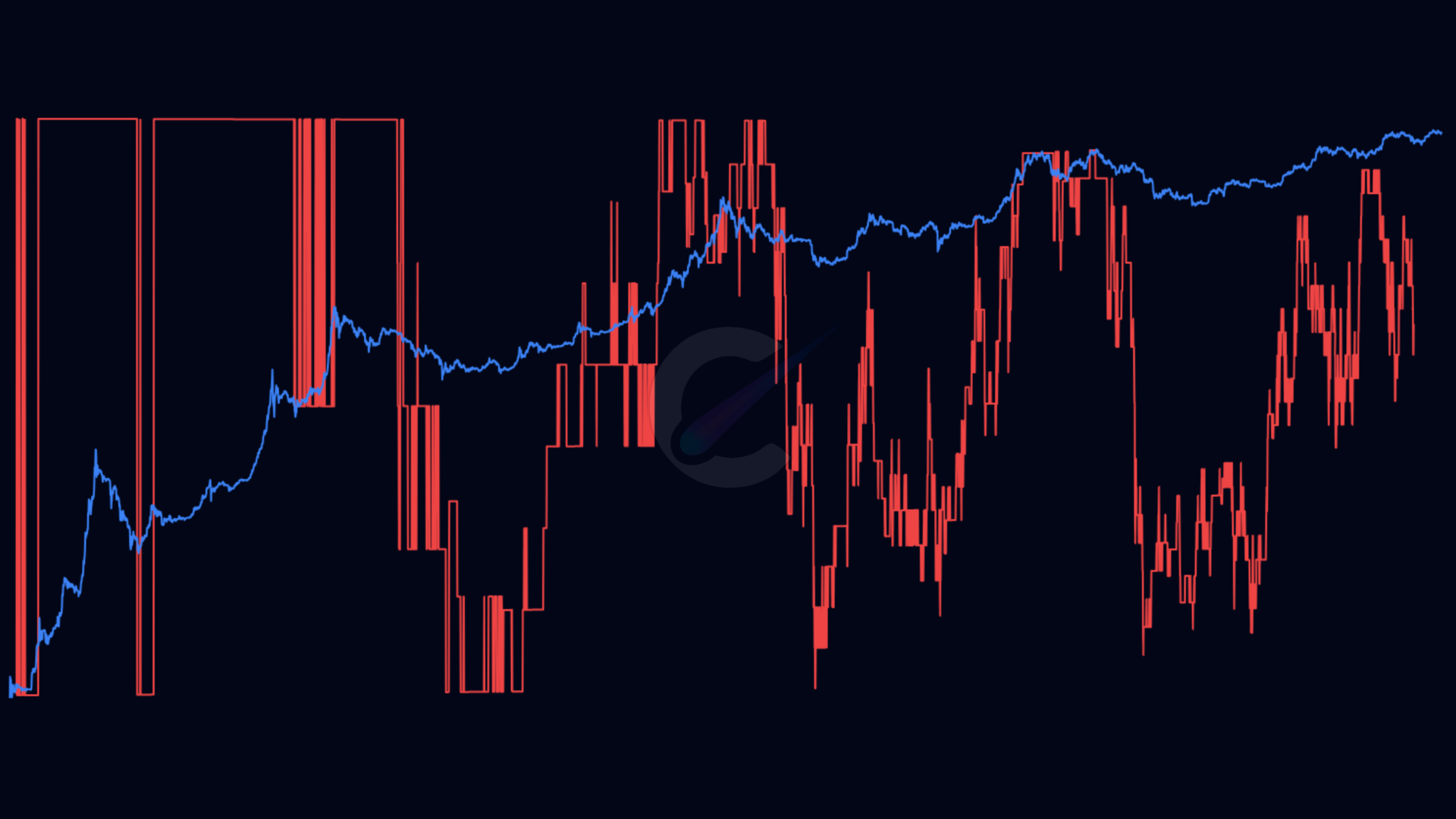 Cryptocurrency Market Breadth - Analyze market participation by tracking how many cryptocurrencies are above or below selected moving averages. Includes multiple MA types (SMA, EMA, KAMA) and coin counts to assess market strength and trend breadth.