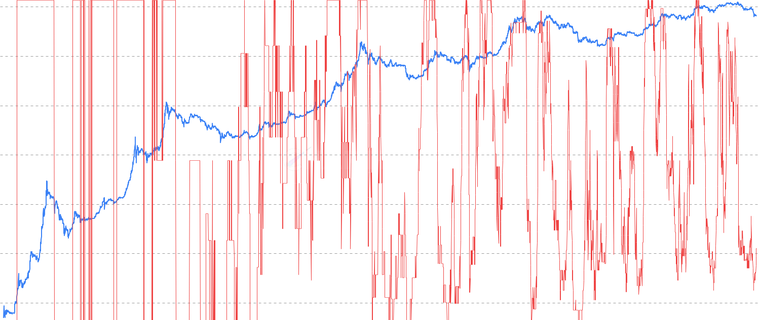 Cryptocurrency Market Breadth - Analyze market participation by tracking how many cryptocurrencies are above or below selected moving averages. Includes multiple MA types (SMA, EMA, KAMA) and coin counts to assess market strength and trend breadth.