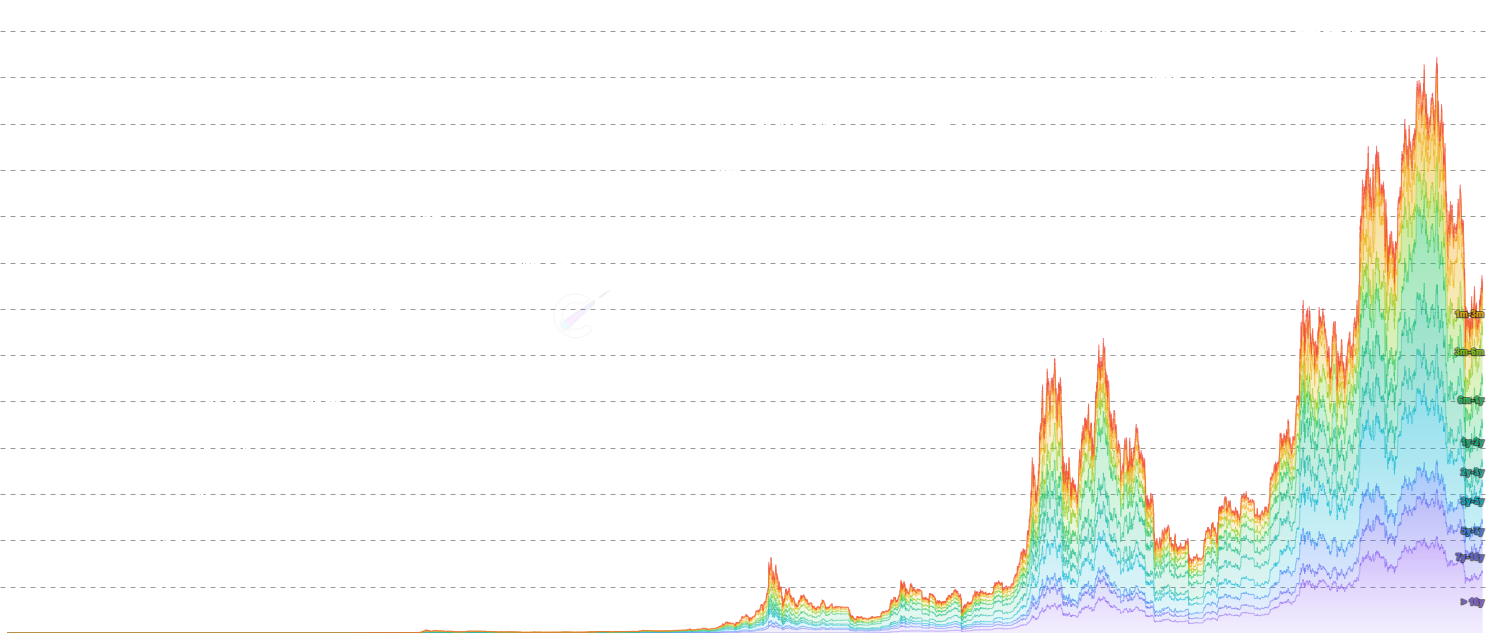 Market Cap by Age - Total market capitalization broken down by UTXO age band as a stacked area chart. Shows the absolute USD market value of coins in each age cohort (supply in band x current price). Unlike HODL Waves which show supply percentages, this reveals the dollar magnitude of each age group.