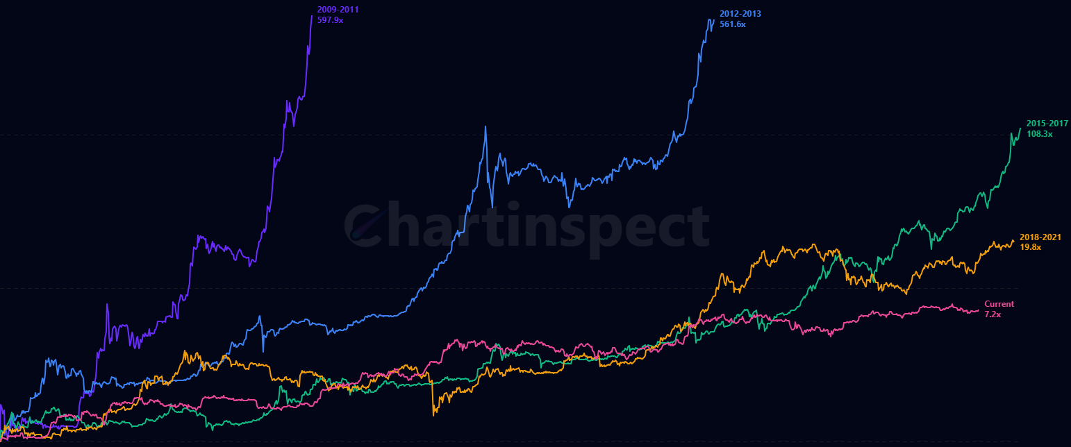 Market Cycles ROI - Compare cryptocurrency ROI performance across different market cycles from cycle bottoms