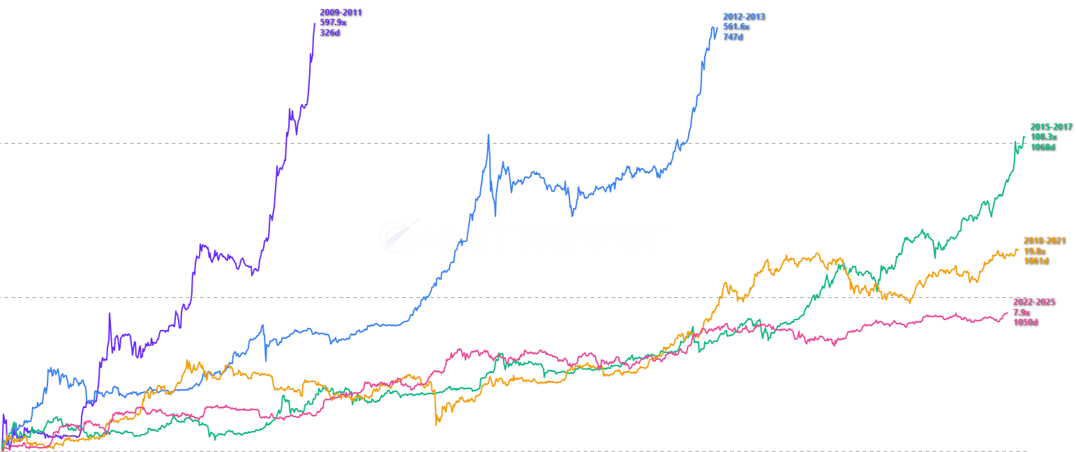 Market Cycles ROI - Compare cryptocurrency ROI performance across different market cycles from cycle bottoms