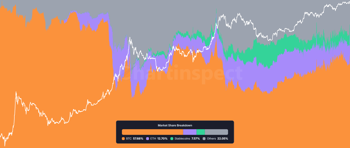 Market Dominance Composition - Comprehensive stacked area chart showing crypto market composition over time with BTC, ETH, Stablecoins, and Others dominance percentages. Visualize market structure evolution and identify major market cycle shifts between Bitcoin seasons and altcoin seasons.