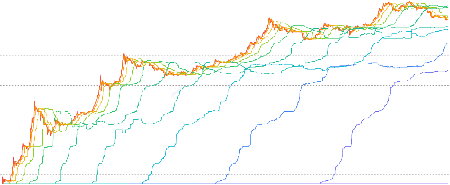 Median Cost Basis by Age Cohort - Median cost basis (50th-percentile acquisition price) of each HODL-wave age cohort over time, overlaid on BTC price. Tracks cohort-level fair value — STH medians hug current price while LTH medians anchor to their cohort's acquisition era, revealing divergence and convergence across cycles.