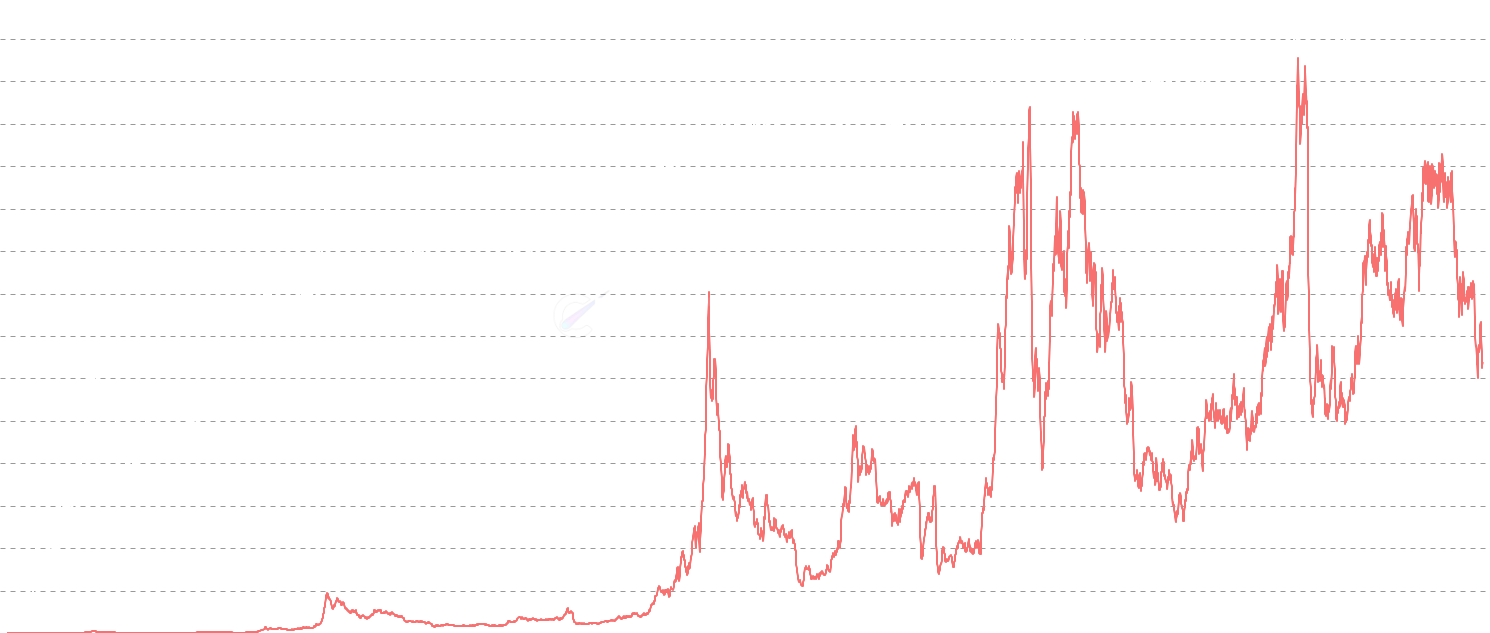 Miner Revenue - Track total daily Bitcoin miner revenue in USD, combining block subsidies and transaction fees. Visualize how miner income correlates with BTC price across market cycles, halving events, and fee market dynamics.