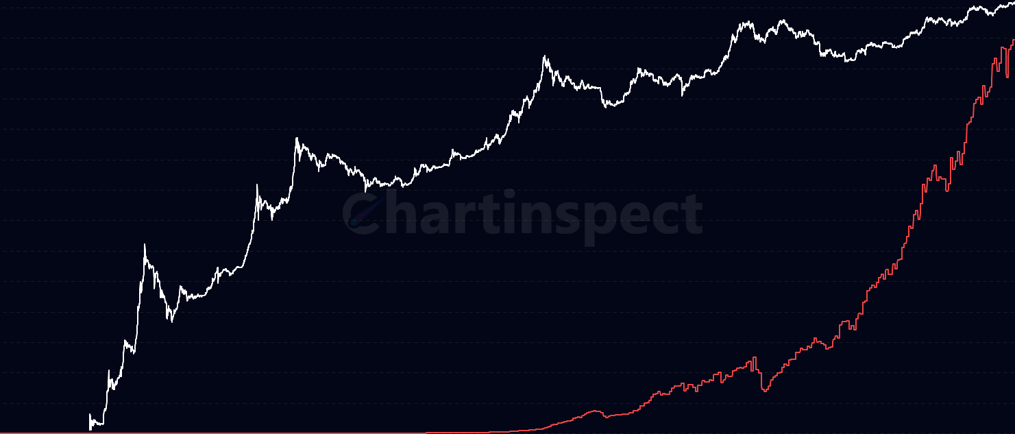 Mining Difficulty - Monitor Bitcoin mining difficulty adjustments that maintain 10-minute block times. Rising difficulty reflects increased hash rate and miner competition, indicating network strength.