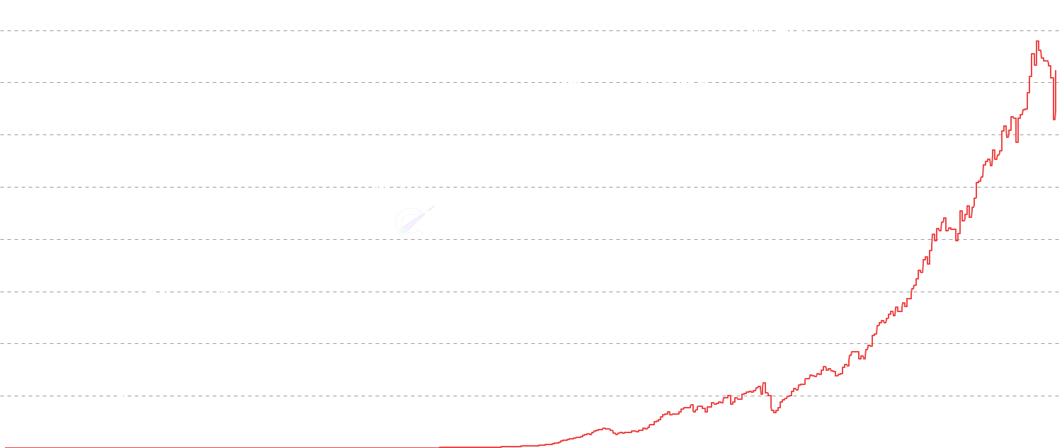 Mining Difficulty - Monitor Bitcoin mining difficulty adjustments that maintain 10-minute block times. Rising difficulty reflects increased hash rate and miner competition, indicating network strength.