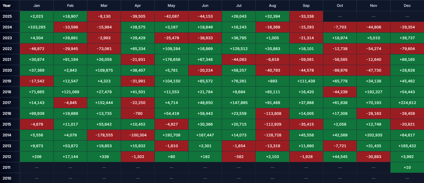 Monthly Exchange Flows - View monthly net Bitcoin flows for individual exchanges or all exchanges combined. Analyze inflow/outflow patterns to identify accumulation and distribution trends over time.
