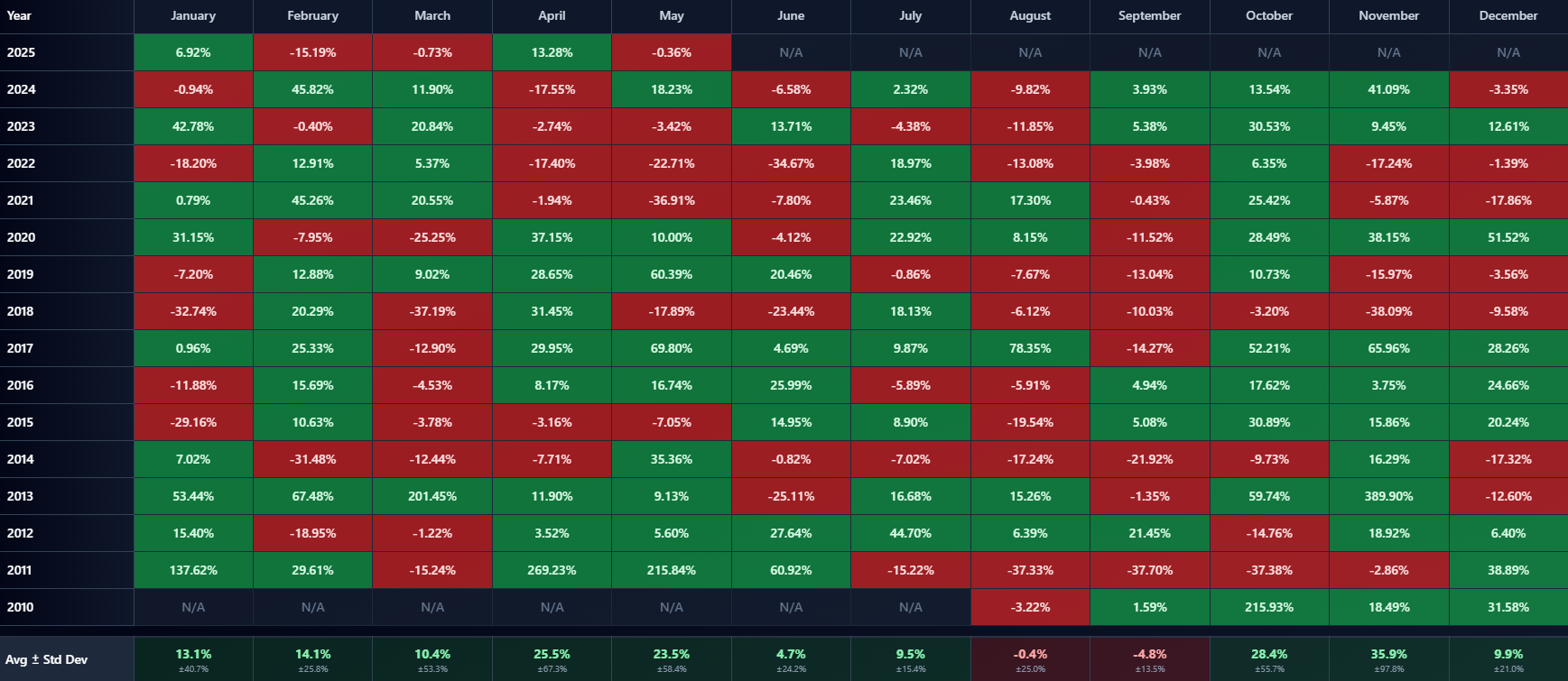 Monthly Returns Table - View Bitcoin's historical monthly returns in a comprehensive table format
