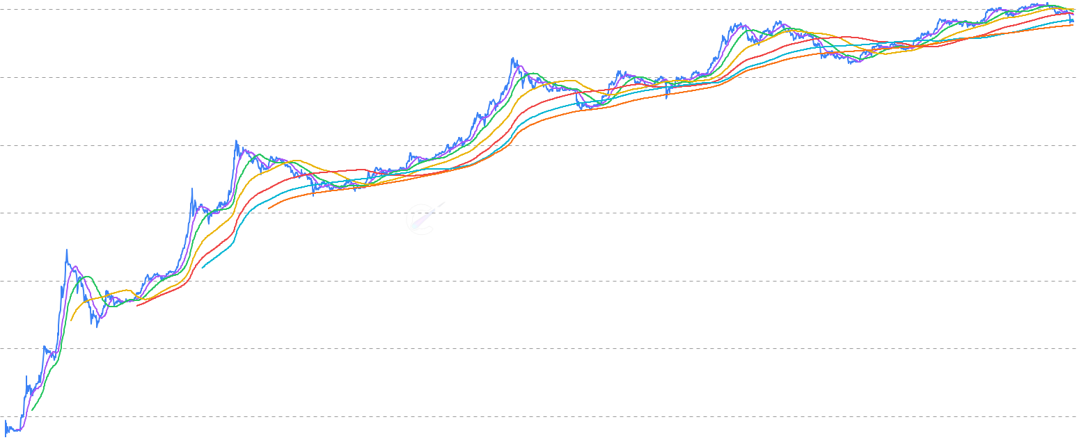 Moving Averages - Analyze price trends using multiple moving averages to identify market trends and potential support/resistance levels