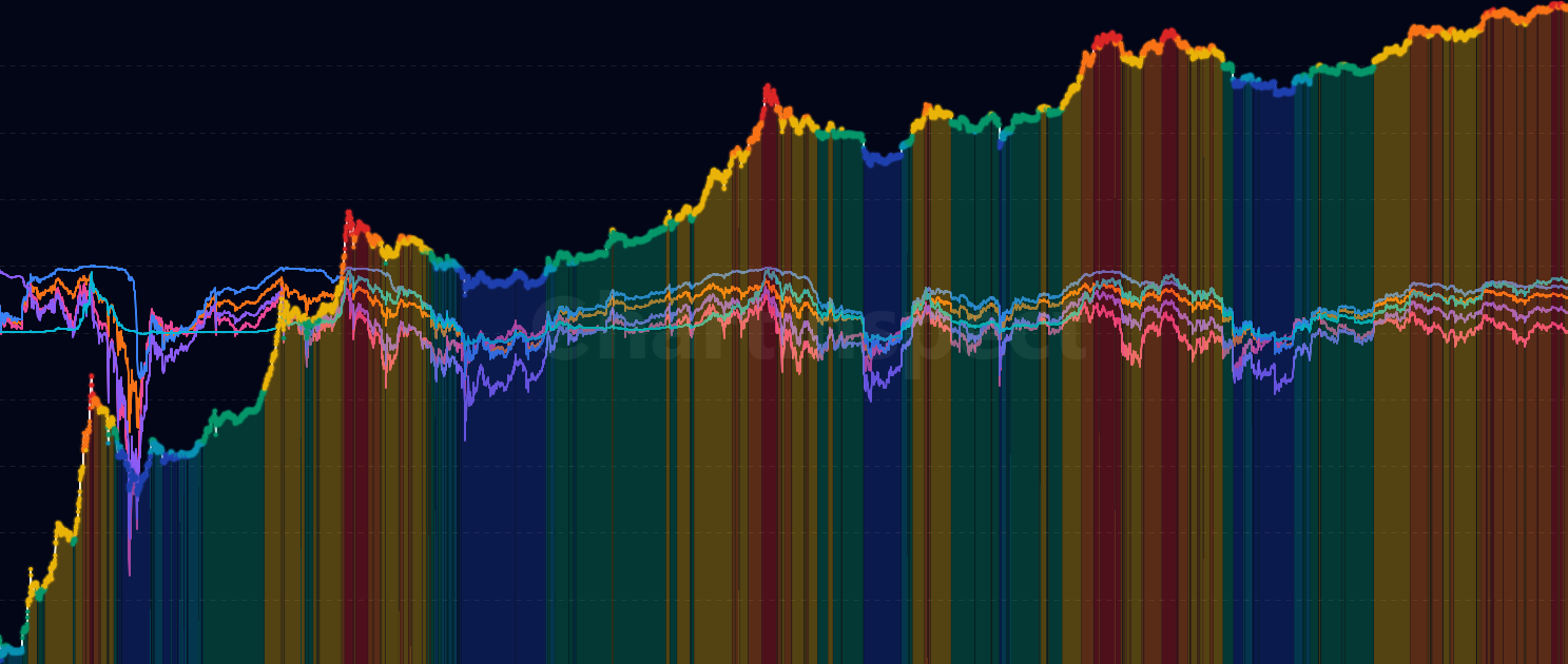 NUPL by Cohort Risk - Comprehensive view of market sentiment across all holder cohorts. Combines five NUPL metrics (Overall, STH, LTH, AVIV) with LTH Profit-to-Volatility Ratio using 50/50 weighted scoring. Features dynamic risk phases with color-coded dots on price for precision market timing through cohort divergence.