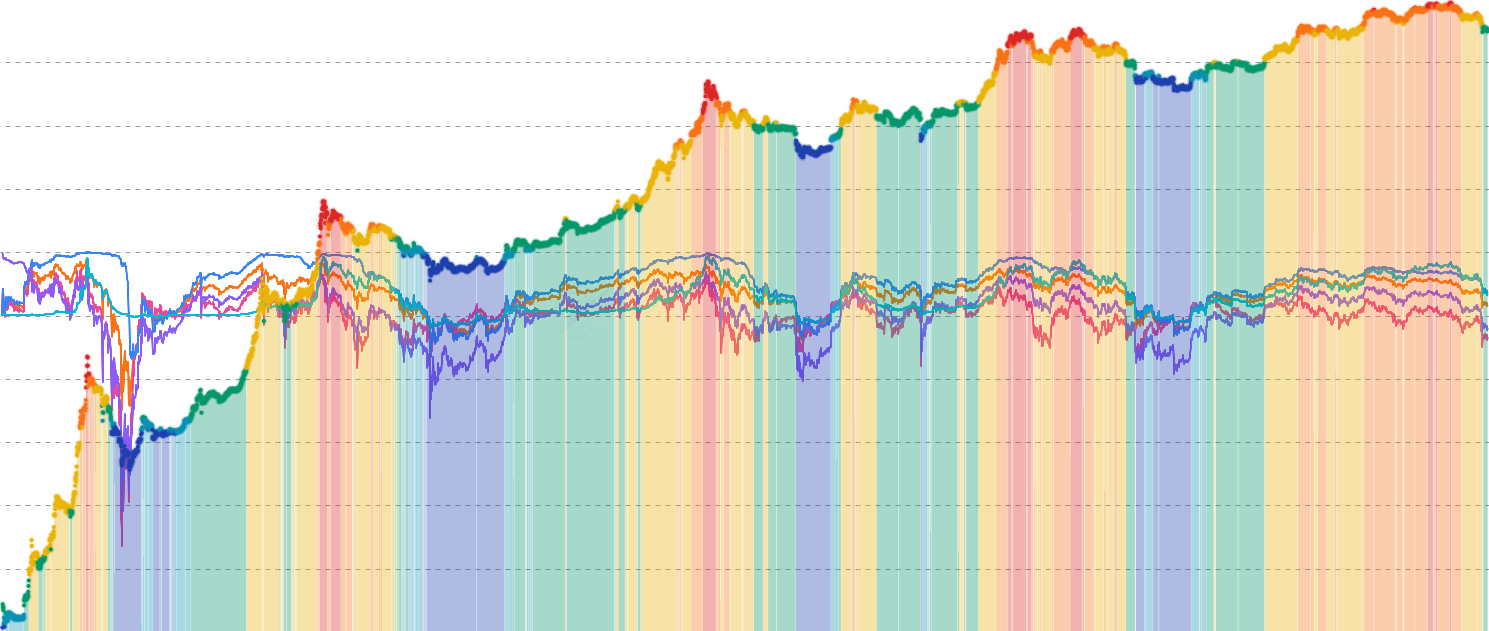 NUPL by Cohort Risk - Comprehensive view of market sentiment across all holder cohorts. Combines multiple NUPL metrics with LTH Profit-to-Volatility Ratio using balanced weighted scoring. Features dynamic risk phases with color-coded dots on price for precision market timing through cohort divergence.