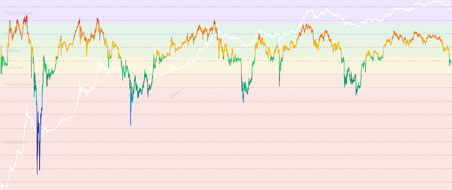 NUPL - Monitor Bitcoin Net Unrealized Profit and Loss (NUPL), measuring market profit or loss as a percentage of market cap to identify market cycles from capitulation through accumulation to euphoria, with historical accuracy in marking major tops and bottoms