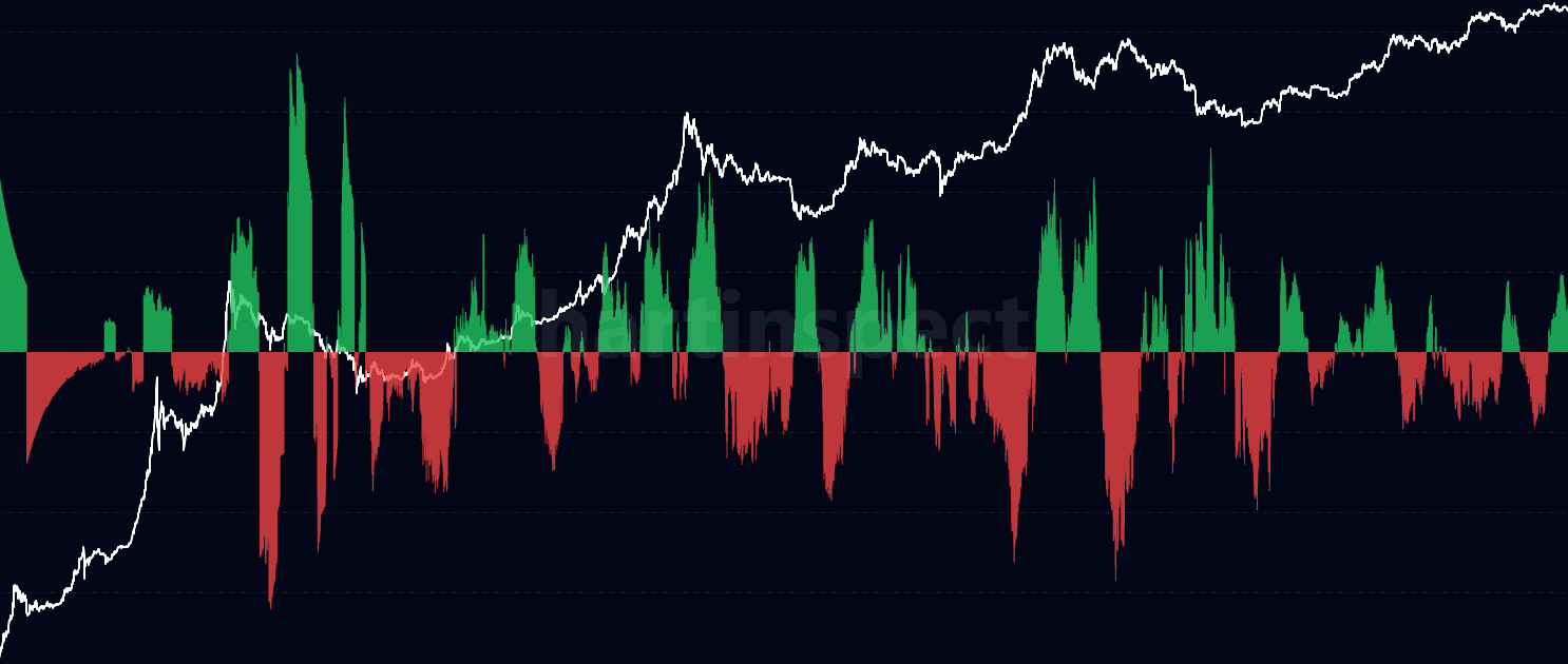 Exchange Acceleration - Measure the acceleration of Bitcoin exchange flows by tracking rate of change in net flow. Reveals whether inflow/outflow activity is accelerating or decelerating, helping identify shifts in market sentiment.