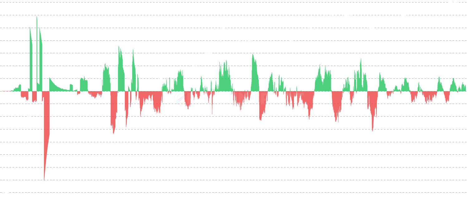 Exchange Acceleration - Measure the acceleration of Bitcoin exchange flows by tracking rate of change in net flow. Reveals whether inflow/outflow activity is accelerating or decelerating, helping identify shifts in market sentiment.