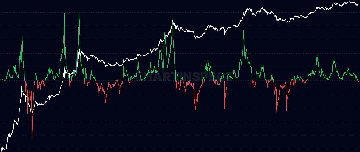 Net Realized P&L - Track Net Realized Profit and Loss (NRPL) - the net difference (Profit - Loss) between on-chain profits and losses realized when Bitcoin UTXOs are spent, displayed as a single line. Unlike the standard Realized P/L chart which shows profits and losses as separate bars, this shows the overall market direction in one value. Calculated by subtracting Realized Loss from Realized Profit, where each spent coin is valued at its current price minus its cost basis (price when last moved). Formula: Net Realized P/L = (1 - 1/SOPR) × Transaction Volume. This metric reveals market sentiment: positive values (green) indicate net profit-taking behavior, negative values (red) show capitulation and loss realization, while values near zero suggest coins moving at breakeven. Best for identifying overall market direction and sentiment shifts. Available in both USD and BTC denominations with 30-day EMA smoothing by default to identify trends.