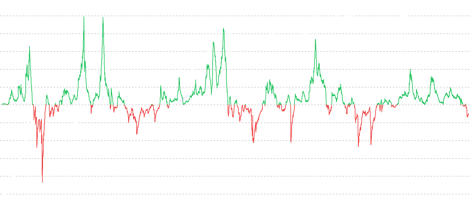Net Realized P&L - Track Net Realized Profit and Loss (NRPL) - the net difference (Profit - Loss) between on-chain profits and losses realized when Bitcoin UTXOs are spent, displayed as a single line. Unlike the standard Realized P/L chart which shows profits and losses as separate bars, this shows the overall market direction in one value. This metric reveals market sentiment: positive values (green) indicate net profit-taking behavior, negative values (red) show capitulation and loss realization, while values near zero suggest coins moving at breakeven. Best for identifying overall market direction and sentiment shifts. Available in both USD and BTC denominations with smoothing by default to identify trends.