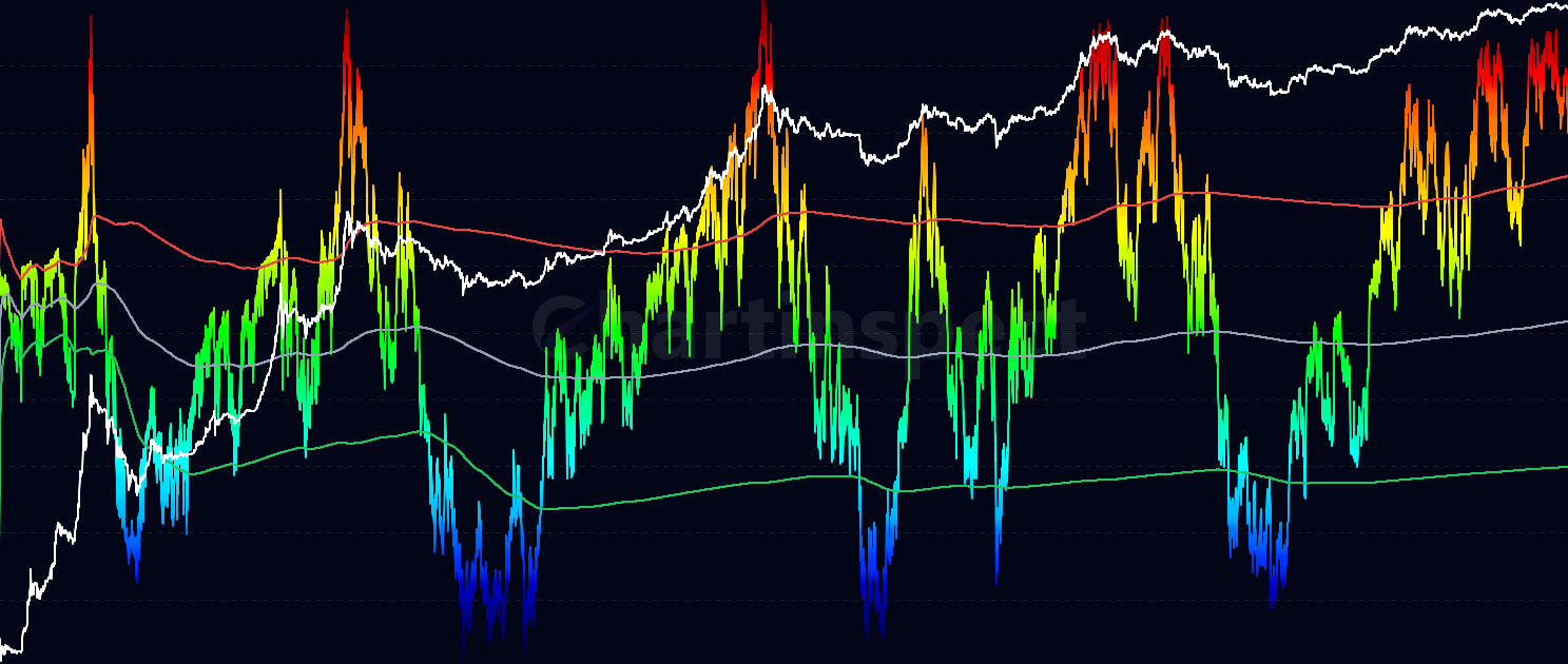 Onchain Risk Composite - Single 0-100 risk reading synthesizing Price vs STH/LTH Cost Basis, MVRV Z-Score, NUPL, and LTH PVR into one comprehensive market risk indicator. Color-coded zones from Very Low Risk (0-20) to Very High Risk (80-100) help identify major market inflection points and optimal entry/exit timing.