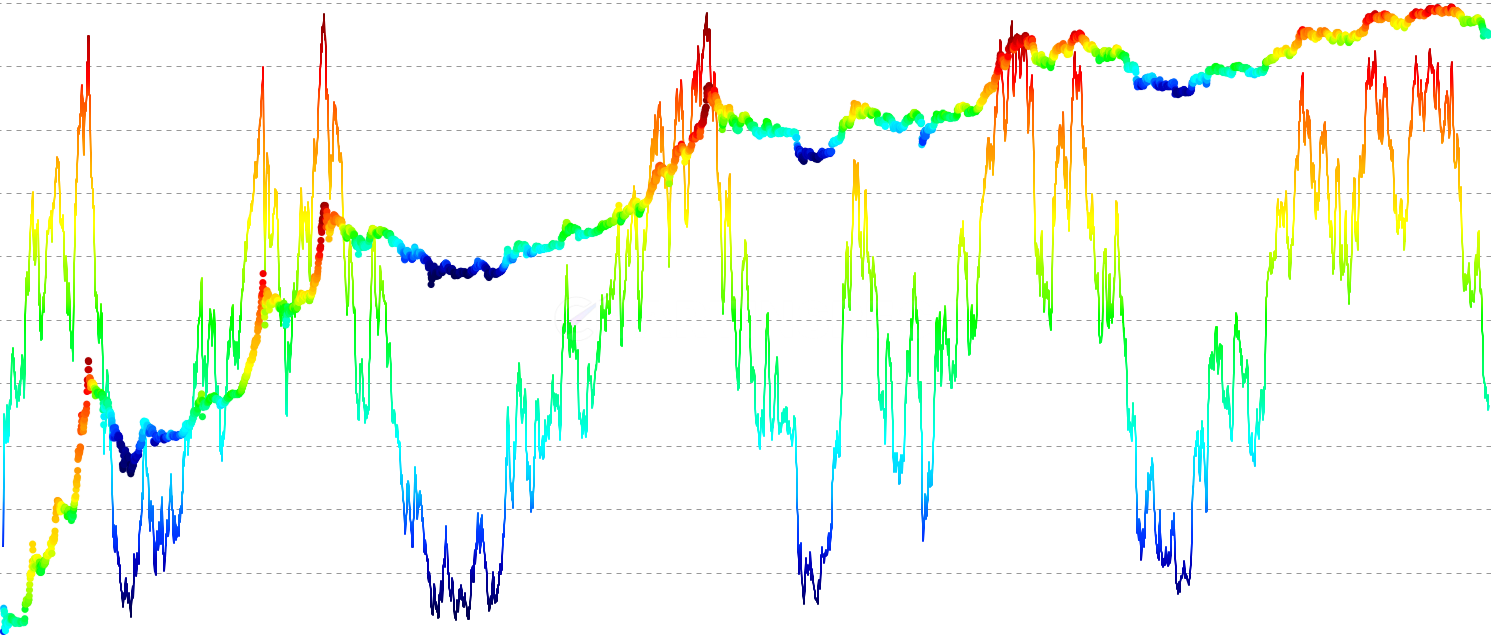 Onchain Risk Composite - Combines 8 on-chain metrics (NUPL, LTH PVR, Supply P/L, MVRV, MVRV Z-Score, Realized P/L Ratio, MCTC Ratio, Active MVRV) into a single 0 to 1 risk score using percentile ranking. Readings above 0.85 have historically marked cycle tops, while readings below 0.15 have signaled generational buying opportunities. Fully customizable weights let you tune how each metric contributes.