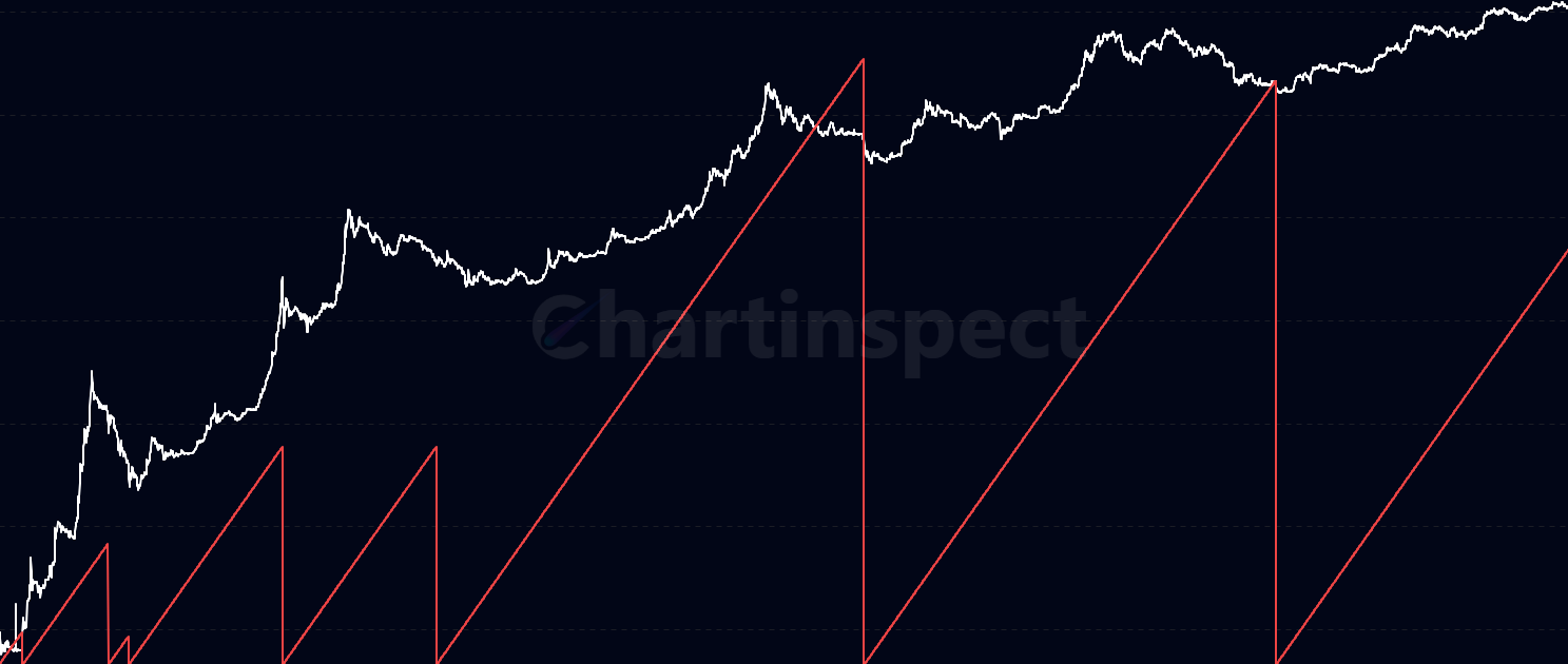 Days Since Percentage Decline - Tracks the number of days since Bitcoin experienced a specific percentage decline from its current price, showing recovery patterns and correction frequency.