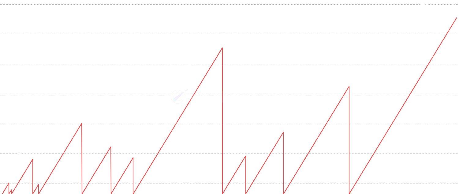 Days Since Percentage Decline - Tracks the number of days since Bitcoin experienced a specific percentage decline from its current price, showing recovery patterns and correction frequency.