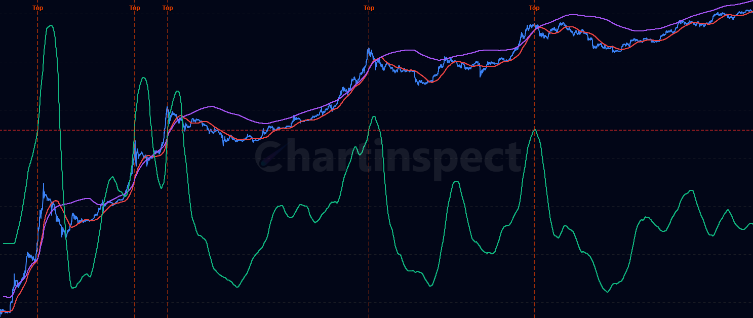 Pi Cycle Top Indicator - Track the Pi Cycle Top indicator which has historically identified Bitcoin market cycle peaks with impressive accuracy
