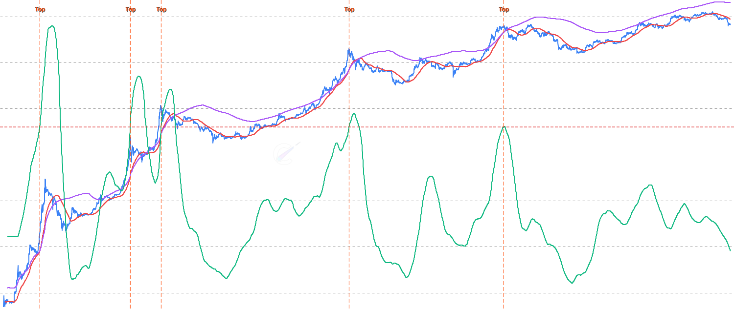 Pi Cycle Top Indicator - Track the Pi Cycle Top indicator, which has historically pinpointed Bitcoin cycle peaks. Due to diminishing returns across cycles, the traditional x2 multiplier crossover may not fire in future cycles. Use the adjustable multiplier to tune sensitivity.