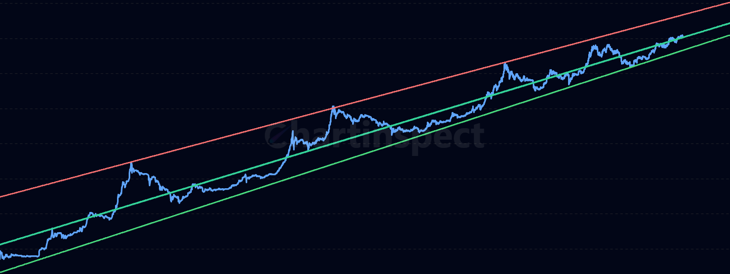 Power Law Model - Bitcoin price model based on the power law relationship P(t) = a·t^b, displayed on log-log scale with upper and lower bounds