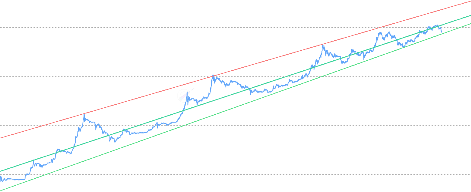 Power Law Model - Bitcoin price model based on the power law relationship P(t) = a·t^b, displayed on log-log scale with upper and lower bounds