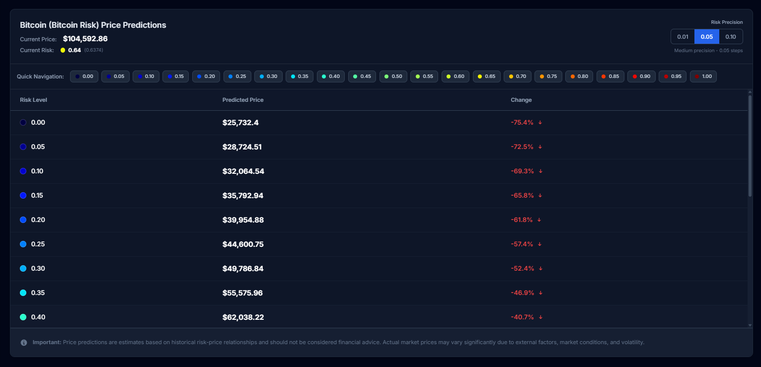 Price By Risk Level - Calculate and display predicted cryptocurrency prices at different risk levels using historical risk-price relationships