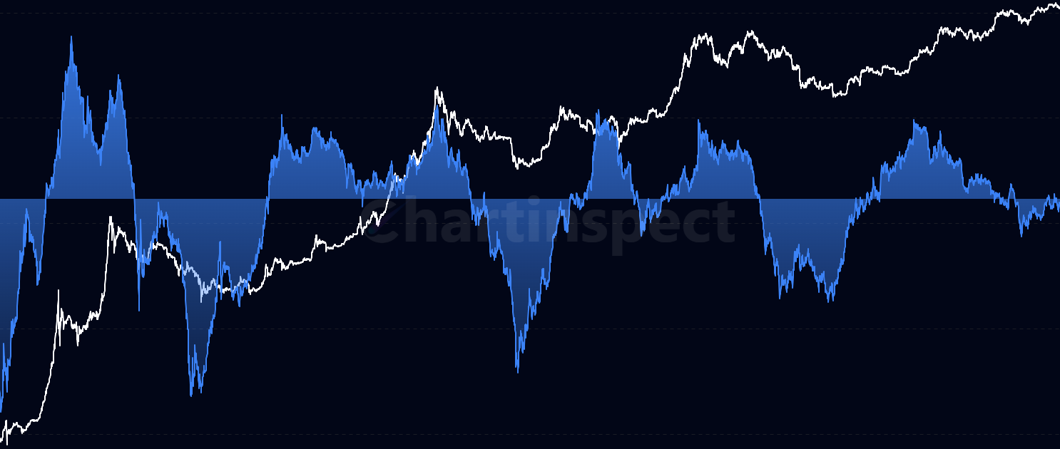 Price Derivative - Plots the first derivative (rate of change) over time, showing velocity of price movement and highlighting acceleration and deceleration phases.