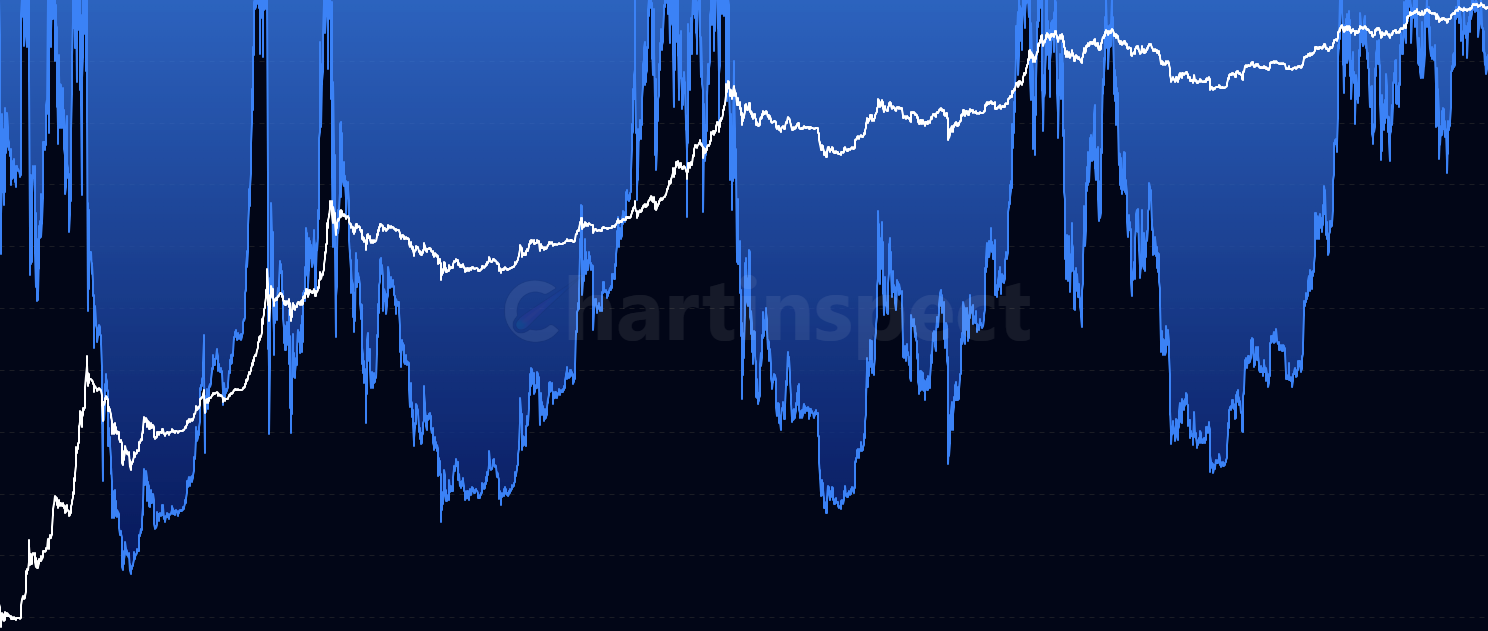 Price Drawdown from All Time High - Track how far cryptocurrency prices have fallen from their all-time highs, with blue gradient visualization and Bitcoin price overlay