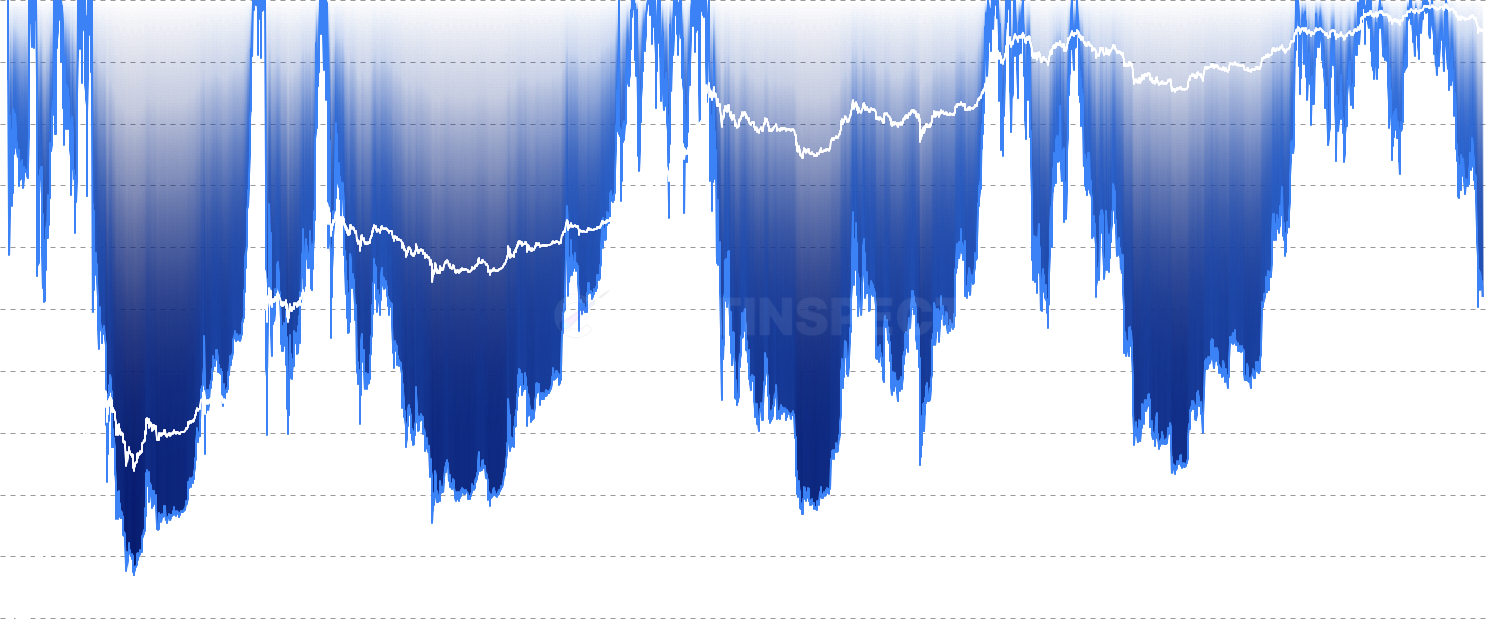 Price Drawdown from All Time High - Track how far cryptocurrency prices have fallen from their all-time highs, with blue gradient visualization and Bitcoin price overlay