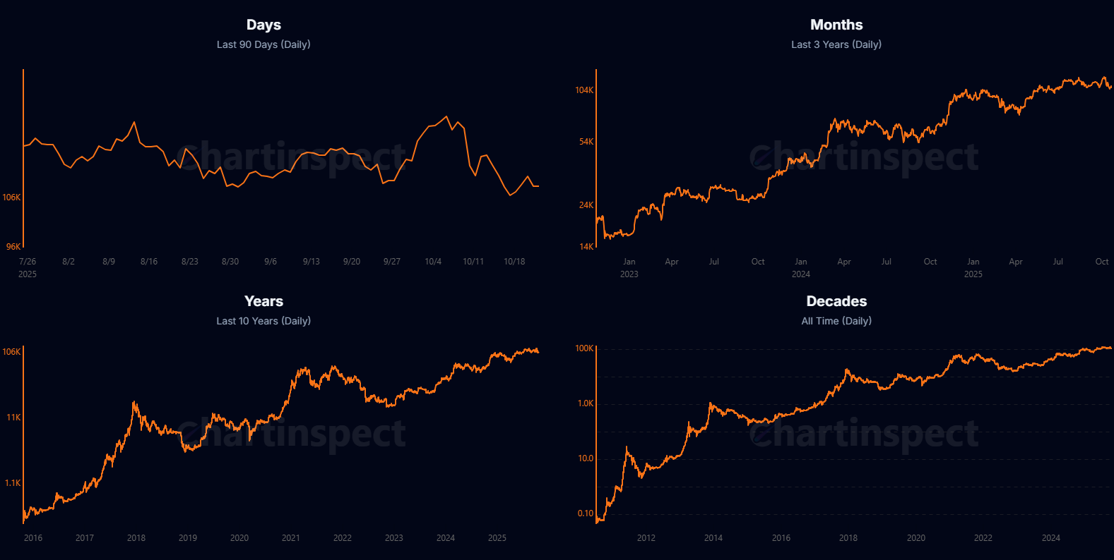 Price Horizons - Displays price across four time horizons (Days, Months, Years, Decades), illustrating how short-term volatility transforms into long-term exponential growth. A visual representation of Bitcoin's consistent upward trajectory across different temporal scales.