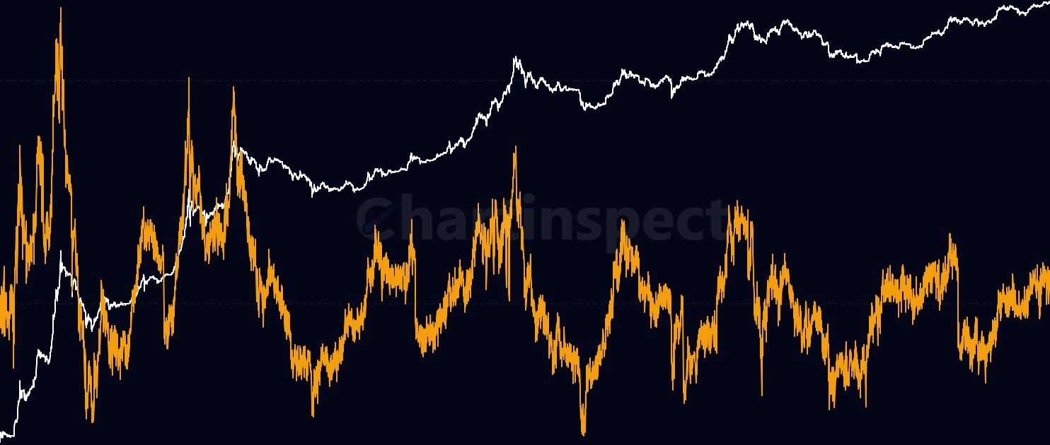 Puell Multiple - Monitor Bitcoin miner profitability and market cycles through the Puell Multiple. This indicator compares daily mining revenue to its 365-day moving average, helping identify market tops and bottoms based on mining economics.