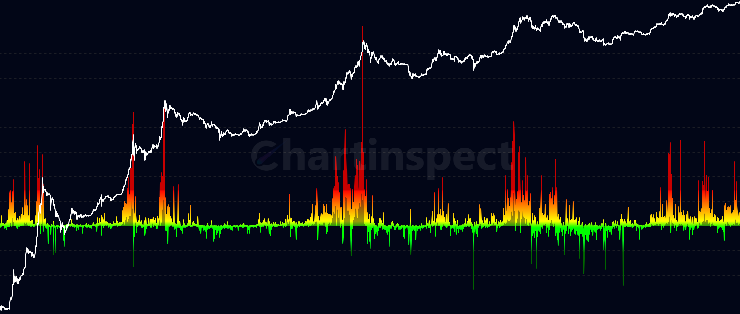 Realized P&L Deviation - Track extreme profit-taking and capitulation events by measuring daily net realized P&L normalized by cumulative standard deviation to identify market cycle turning points and distribution phases