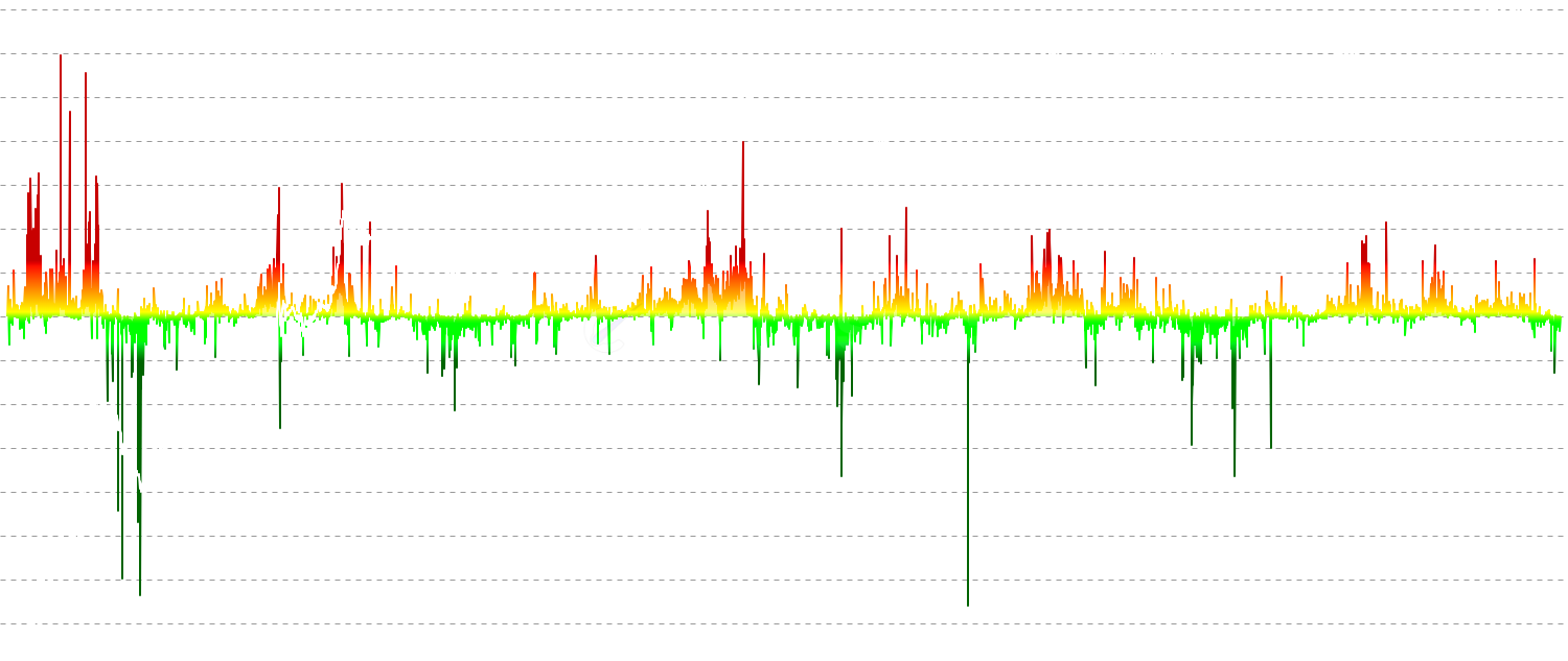 Realized P&L Deviation - Track extreme profit-taking and capitulation events by measuring daily net realized P&L normalized by cumulative standard deviation to identify market cycle turning points and distribution phases