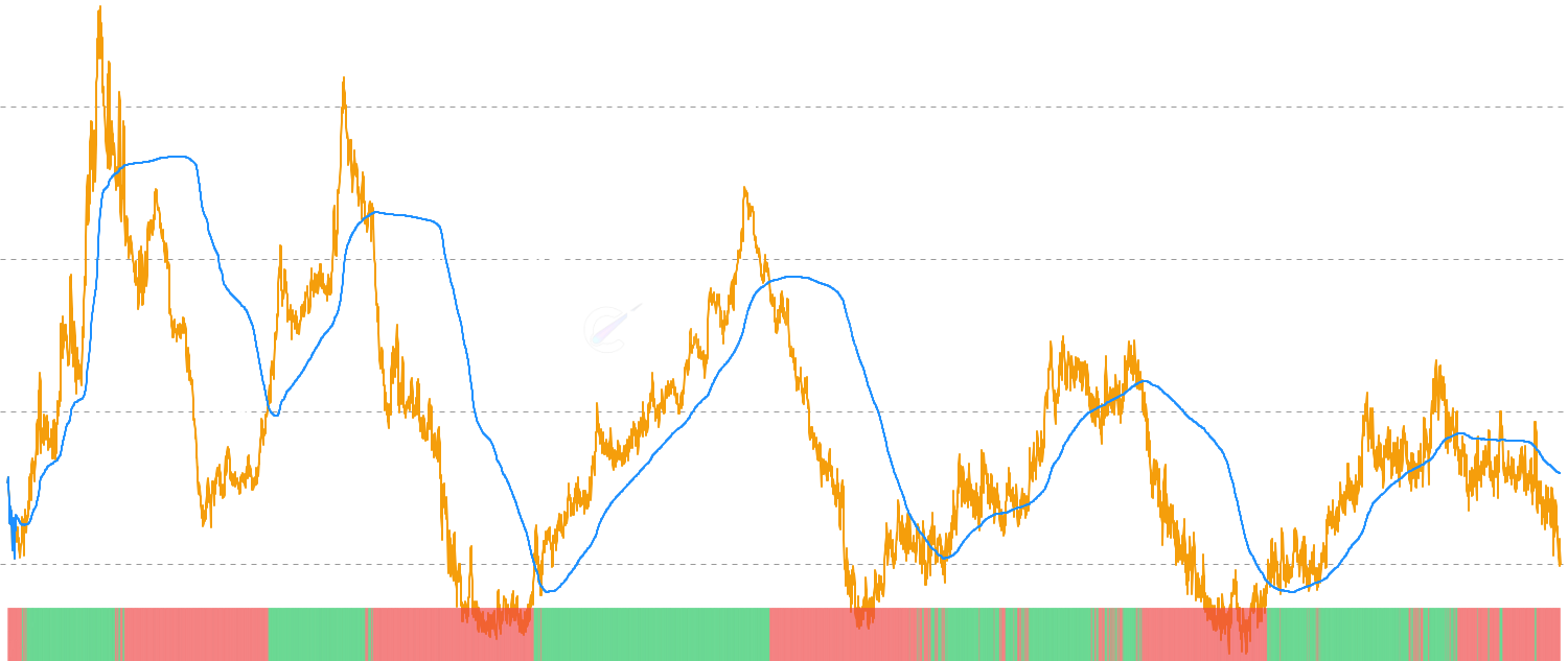 RHODL Momentum - RHODL Momentum compares the current RHODL ratio against its long-term moving average, revealing market momentum shifts. Positive momentum indicates speculative dominance, while negative momentum suggests mature holder accumulation. The binary indicator visualizes momentum transitions.