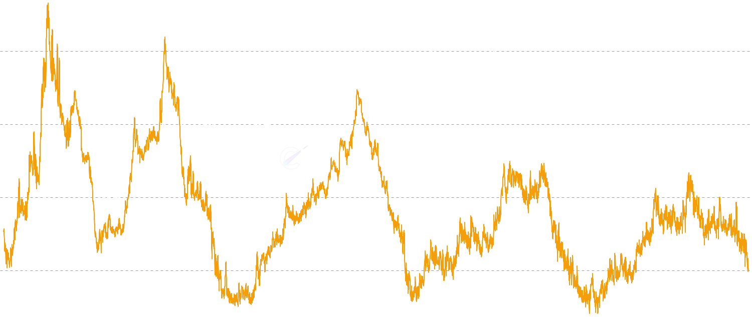 RHODL Ratio - The Realized HODL (RHODL) Ratio compares the realized value of recently moved coins (1 week) to coins held for 1-2 years. It identifies market extremes by measuring whether new or mature money dominates the market. Extreme values have accurately called every major top and bottom.