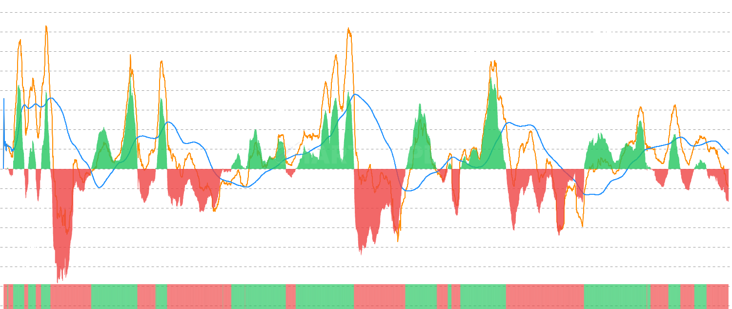 Realized P&L Deviation Momentum - Track momentum shifts in realized profit deviation by comparing current RPD against its moving average to identify intensifying profit-taking or capitulation phases with USD/BTC denomination support