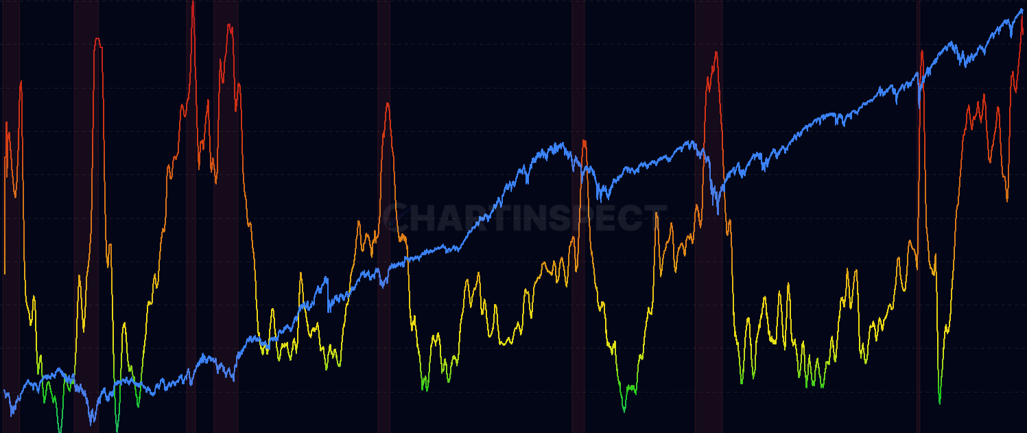 Recession Risk Index - Shows the probability of a recession occurring (0-100%). Combines yield curve, unemployment trends, industrial production, and consumer sentiment into one easy-to-read score.