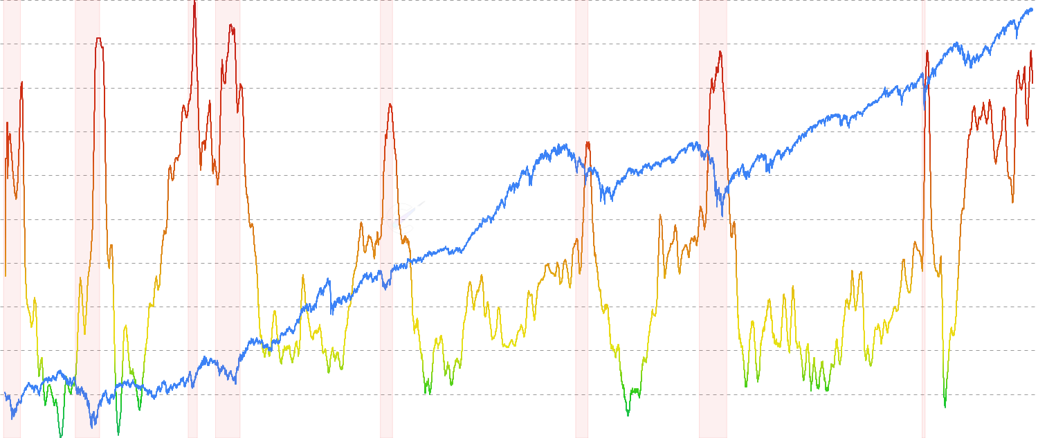 Recession Risk Index - Shows the probability of a recession occurring (0-100%). Combines yield curve, unemployment trends, industrial production, and consumer sentiment into one easy-to-read score.