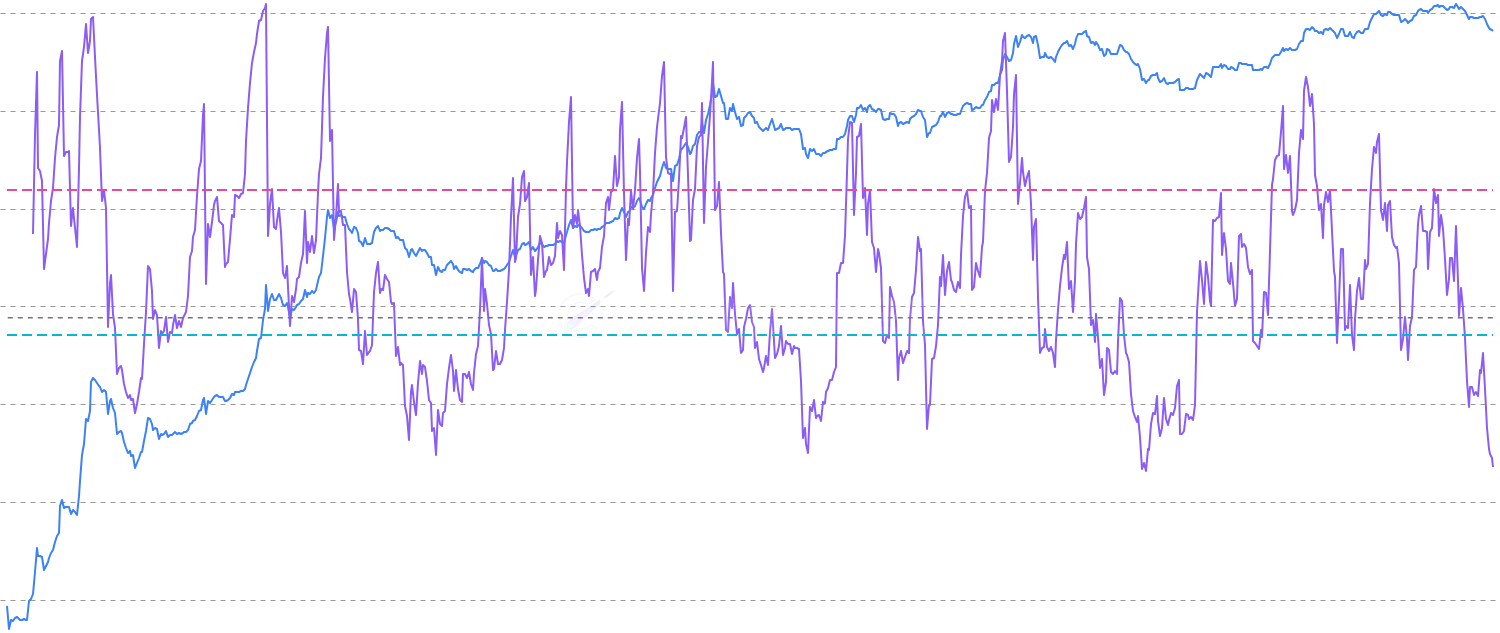 RSI - Analyze cryptocurrency market using RSI Analysis - the Relative Strength Index (RSI) to identify overbought and oversold conditions