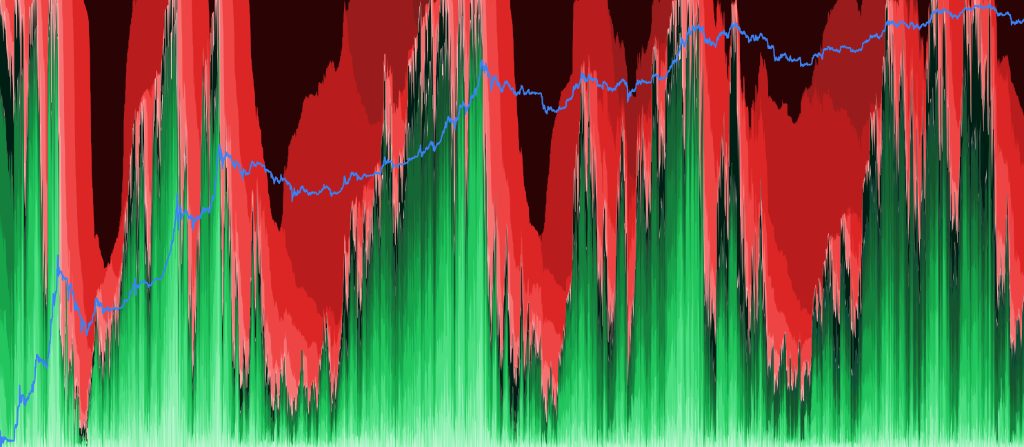 Realized Cap HODL Profit/Loss - HODL waves decomposed by profitability, weighted by realized cap (USD value) instead of coin supply. Shows the dollar magnitude at risk in each holder age cohort — revealing whether the capital trapped underwater is from large old positions or small recent ones. Supports USD, native coin, and percentage denomination modes with STH/LTH filtering. A novel metric not available on any other analytics platform.
