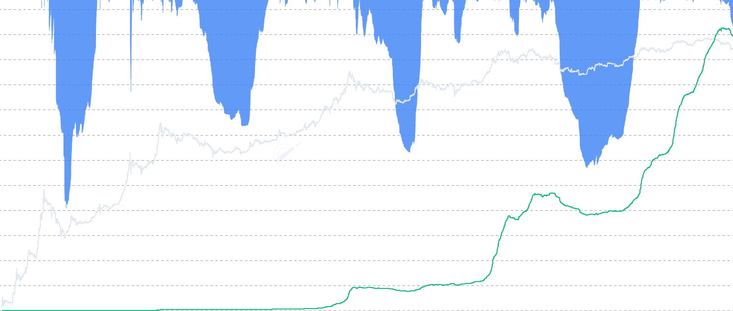 Realized Cap Drawdown - Measures the percentage decline of Bitcoin's Realized Capitalization from its all-time high. Unlike market cap drawdowns (80-90%), realized cap drawdowns are muted (-14% to -23% at bear bottoms) because it represents actual capital invested in the network.