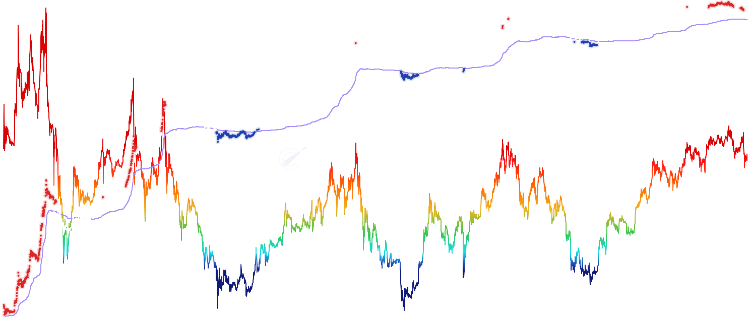 Realized Cap / Gold Ratio - Compares Bitcoin's Realized Cap (aggregate cost basis of all coins) to the gold price. This ratio tracks how Bitcoin's stored value grows relative to gold — a macro-level view of Bitcoin's adoption as a store of value. Created by Tristan Colt.