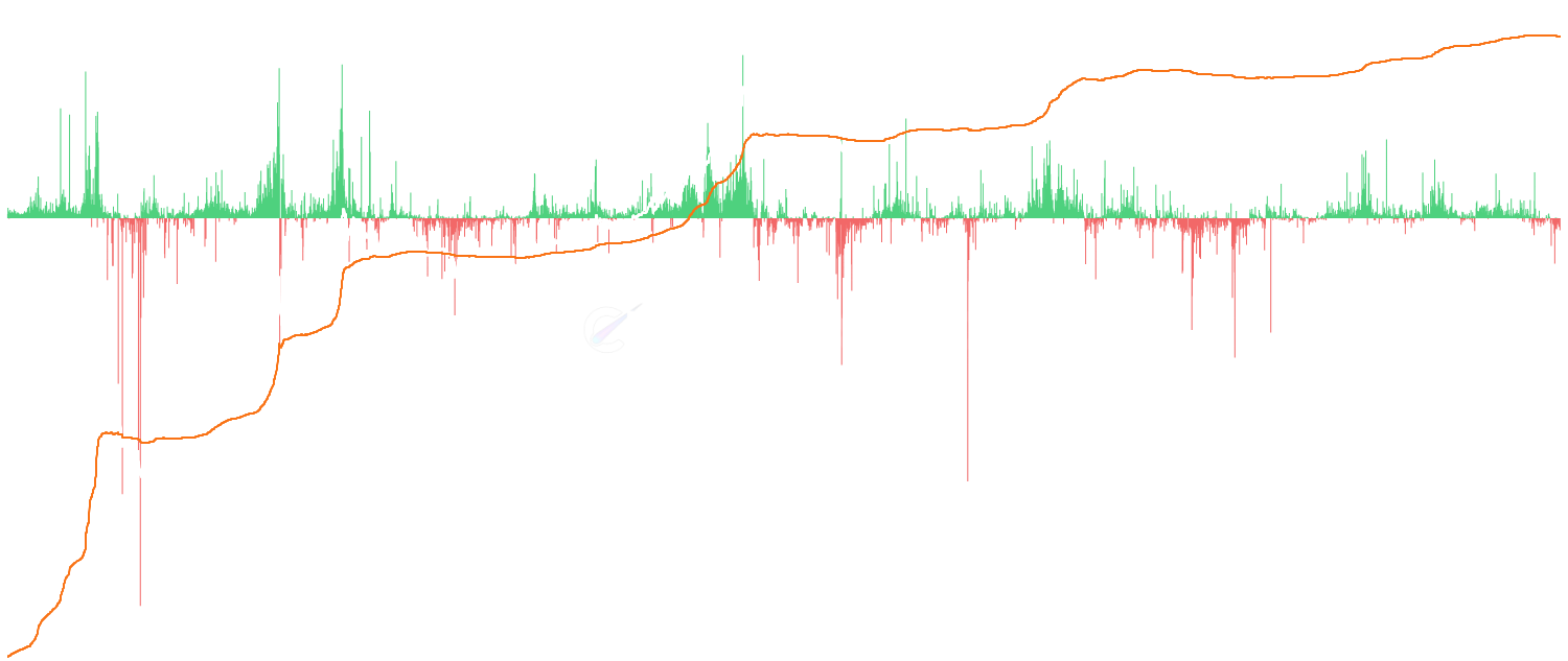 Realized Cap - Compare Bitcoin's realized capitalization with market cap, showing the aggregate value of all coins at their last movement vs current market value. Includes 7-day change analysis to identify capital flows and market momentum shifts.