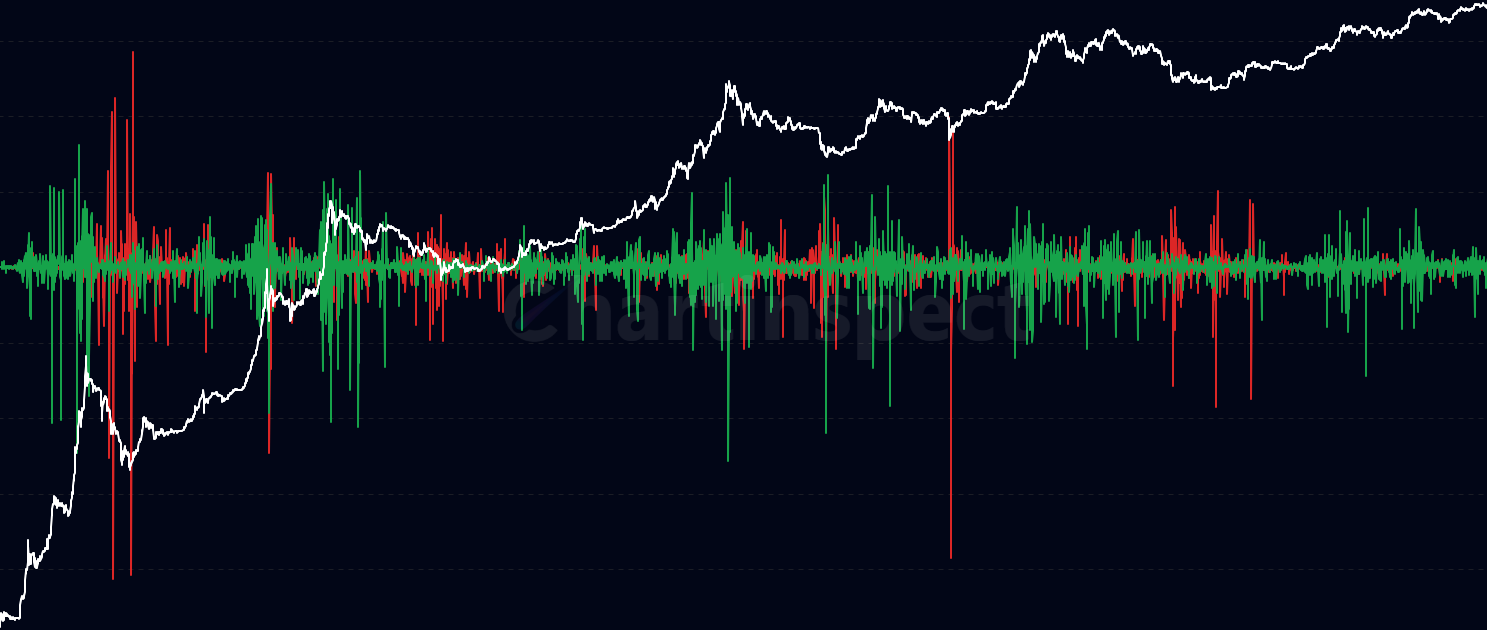 Realized P&L Acceleration - Novel dual indicator measuring the acceleration of both realized losses (RLA) and realized profits (RPA). Captures panic capitulation during bottoms and euphoric distribution during tops, providing comprehensive cycle timing signals.