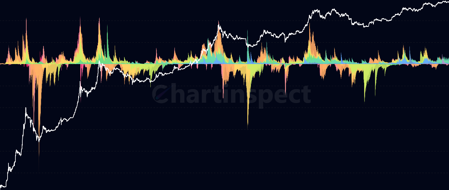 Realized P&L By Age - Analyze realized profit and loss segmented by coin age cohorts. Track how different age groups (from 1 day to 10+ years) contribute to market movements, revealing behavioral patterns of short-term traders vs. long-term holders.