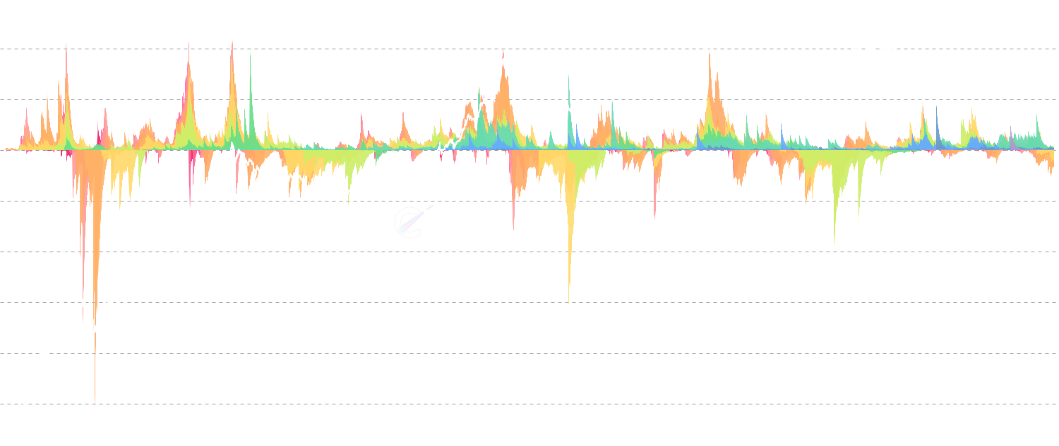 Realized P&L By Age - Analyze realized profit and loss segmented by coin age cohorts. Track how different age groups (from 1 day to 10+ years) contribute to market movements, revealing behavioral patterns of short-term traders vs. long-term holders.